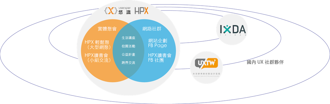 HPX 社群交流圖