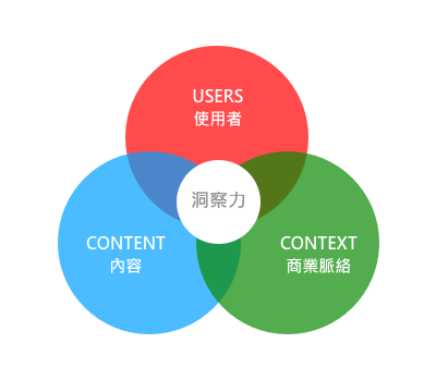 資訊架構重點元素